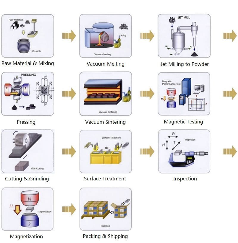 production processes of neodymium magnets.strong magnets.N52 MAGNETS.