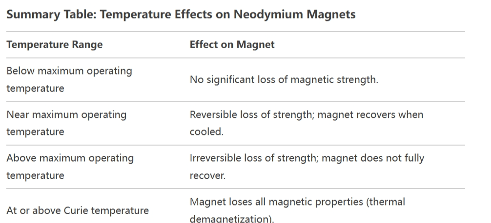 how temperature affects the neodymium magnets?