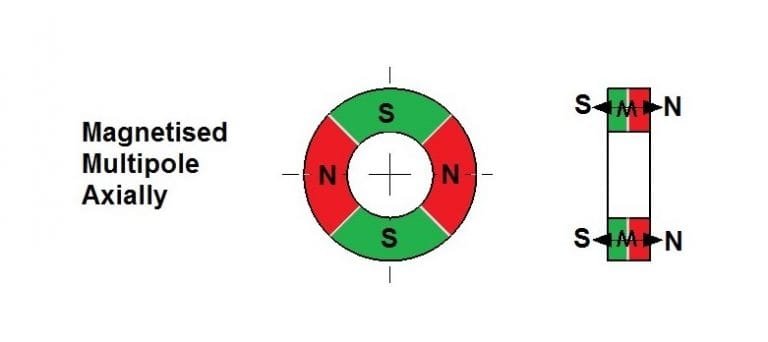 neodymium magnet direcction 