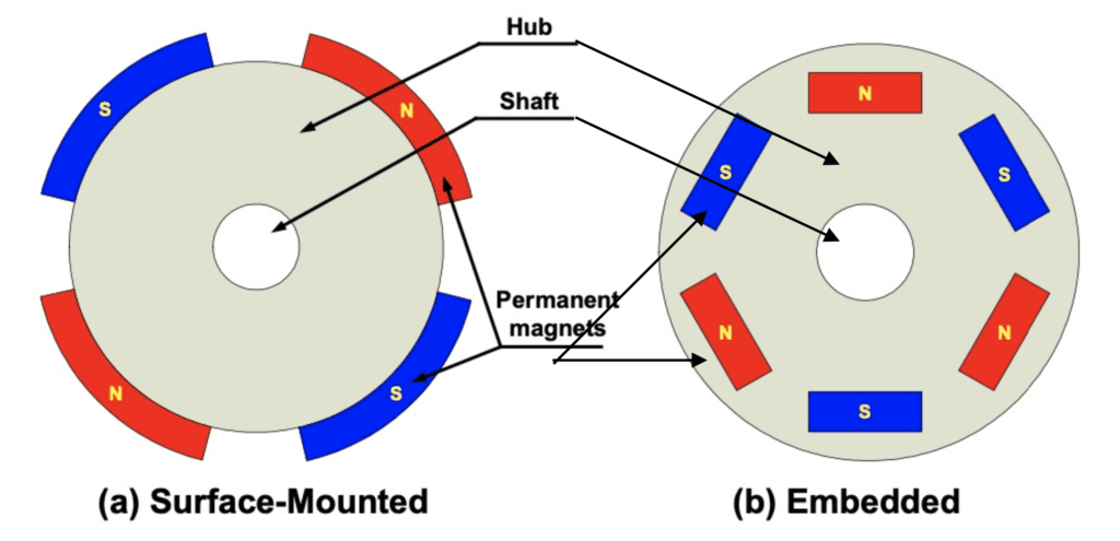 Rotor magnets.arc magnets.neodymium magnets.permanent magnets examples