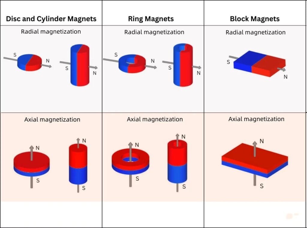 neodymium magnet direcction 